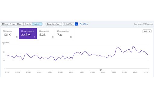 How Often You Appear on Google