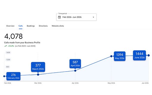 Monthly calls grew 5x in 5 months