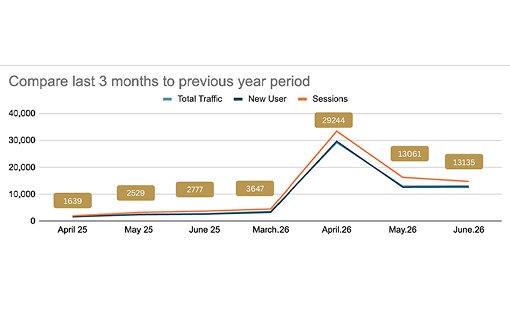 Website Visitors Last Year vs This Year
