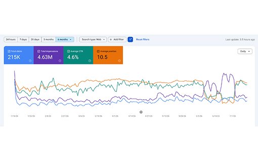 Website Visits from Google Search