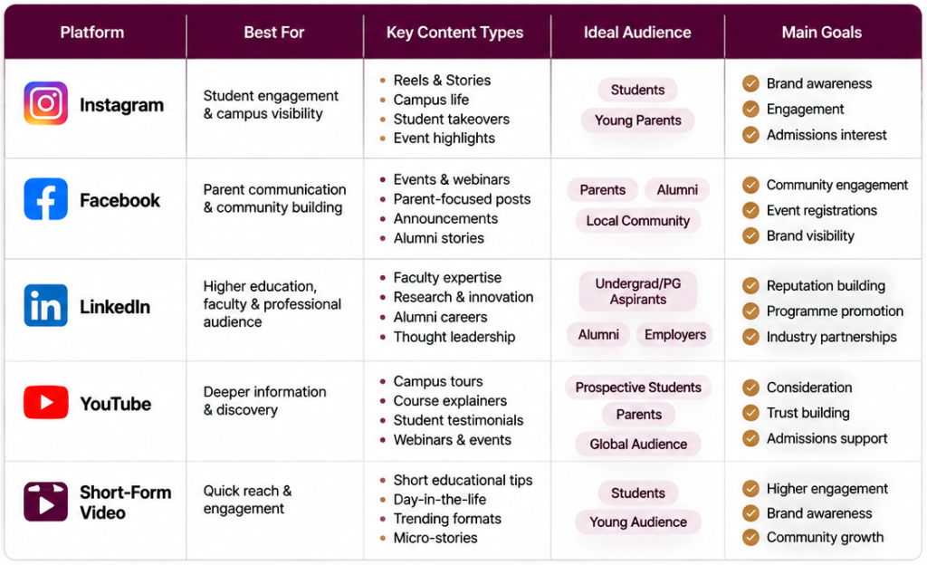 Best Social Media Platforms for Educational Institutions in India