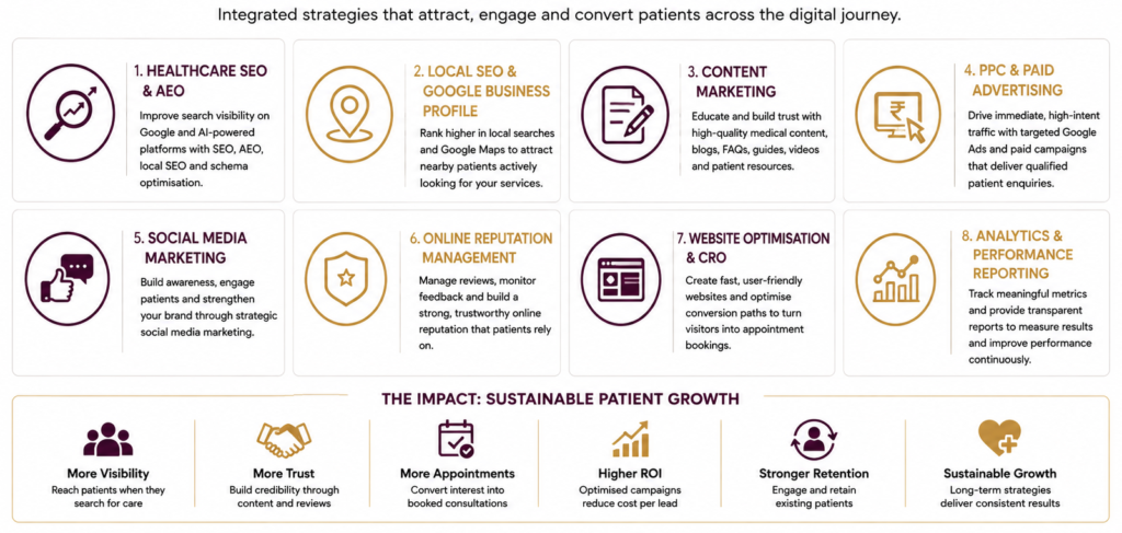 Digital Marketing Services for Healthcare Industry in India
