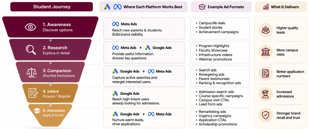 Education Admissions Funnel Work Across Google and Meta