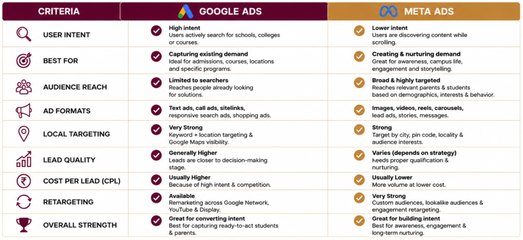 Google vs Meta Ads for Education