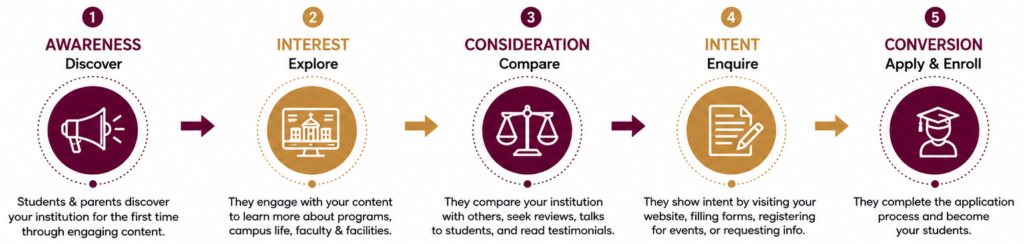 Why Is Social Media Marketing Important for Universities, Colleges & Schools