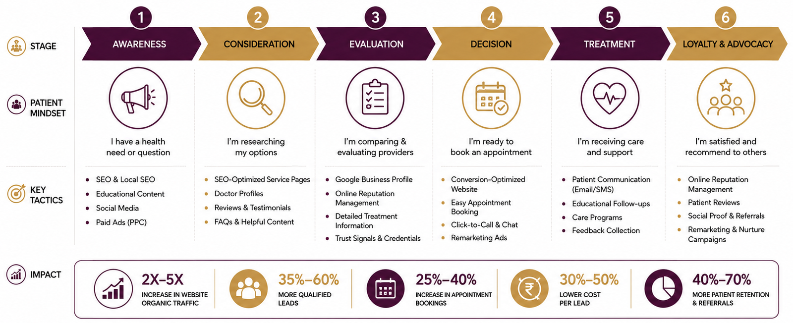 Why the Healthcare Industry Needs Digital Marketing in India