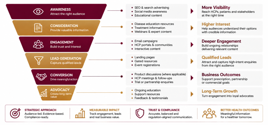 Digital Marketing Funnel for Phrama Sector