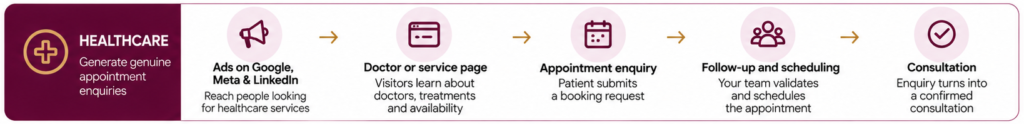 Performance Marketing Work for Healthcare and Doctors