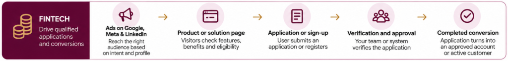 Performance Marketing Work for Fintech