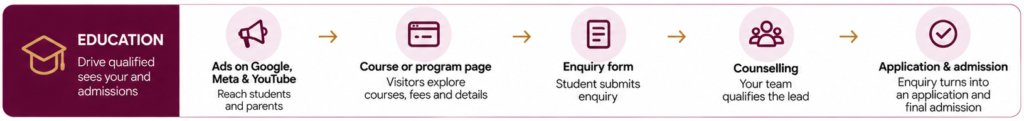 Performance Marketing Work for Education