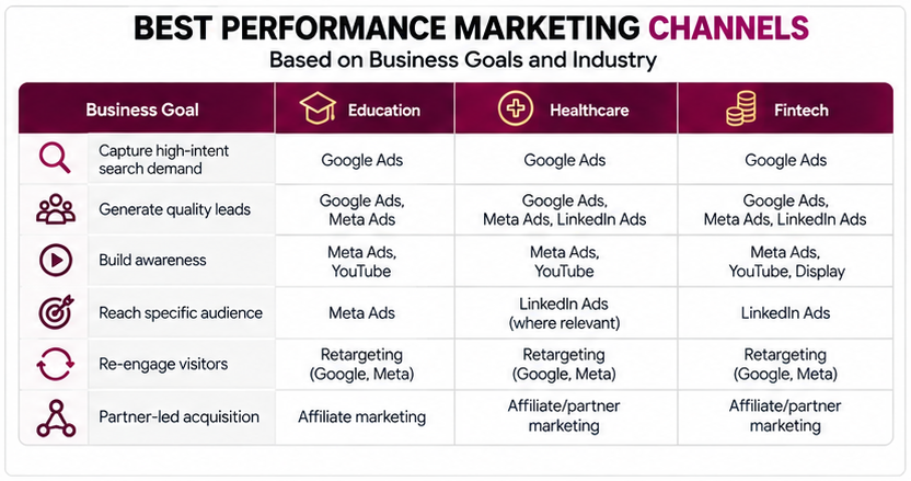 performance marketing channels