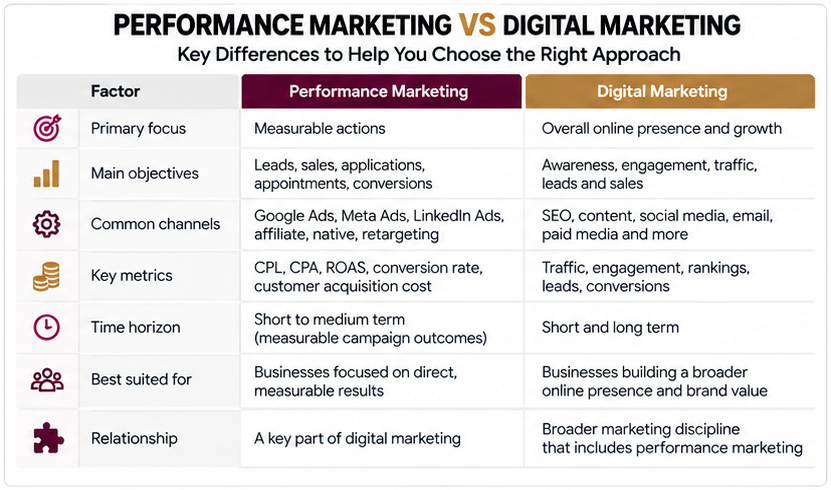 Difference Between Performance Marketing vs Digital Marketing