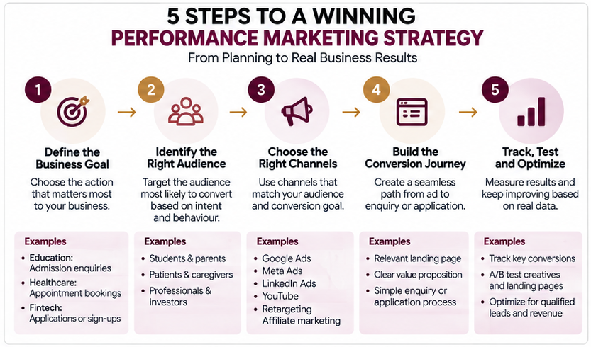 performance marketing strategy