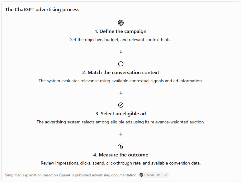 How do ChatGPT Ads work?